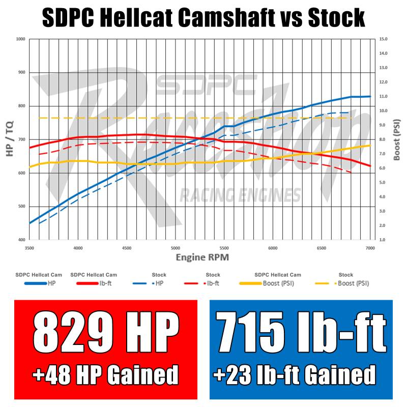 SDPC "Reaper" Hellcat Camshaft Kit